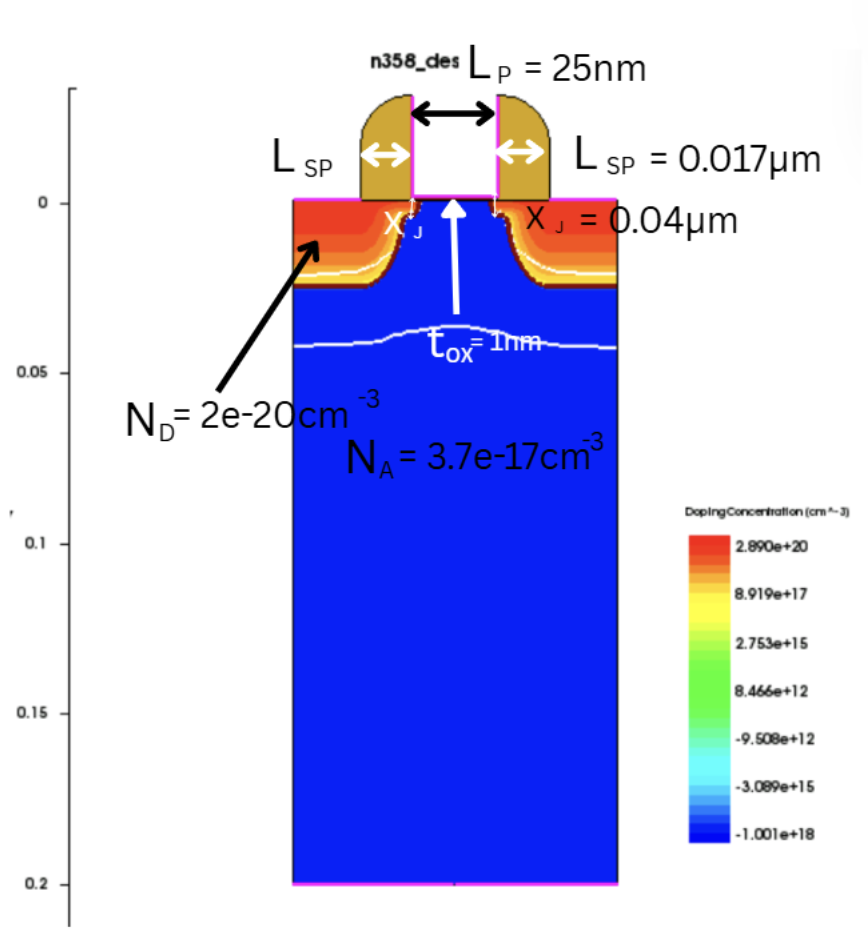 MOSFET TCAD efficiency study